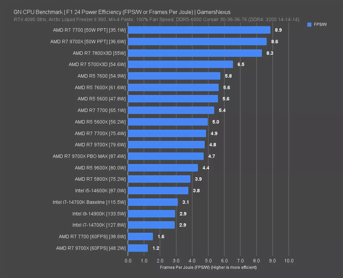 AMD's Zen 5 Challenges: Efficiency & Power Deep-Dive